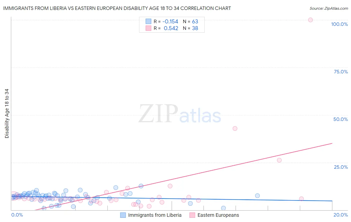 Immigrants from Liberia vs Eastern European Disability Age 18 to 34