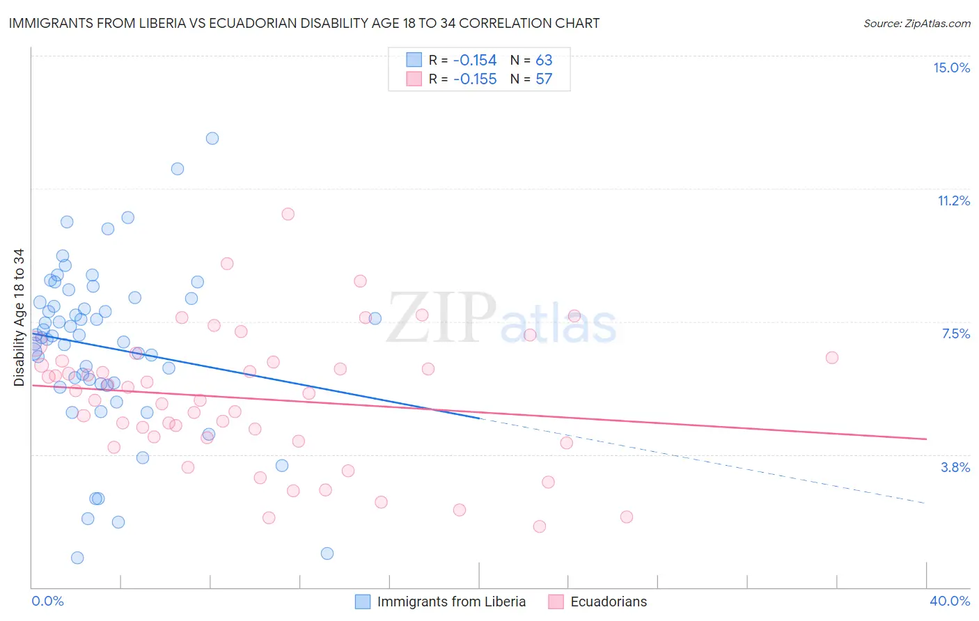 Immigrants from Liberia vs Ecuadorian Disability Age 18 to 34