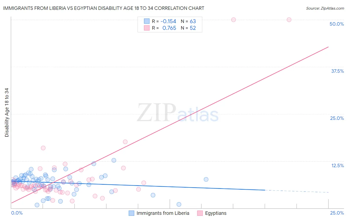 Immigrants from Liberia vs Egyptian Disability Age 18 to 34
