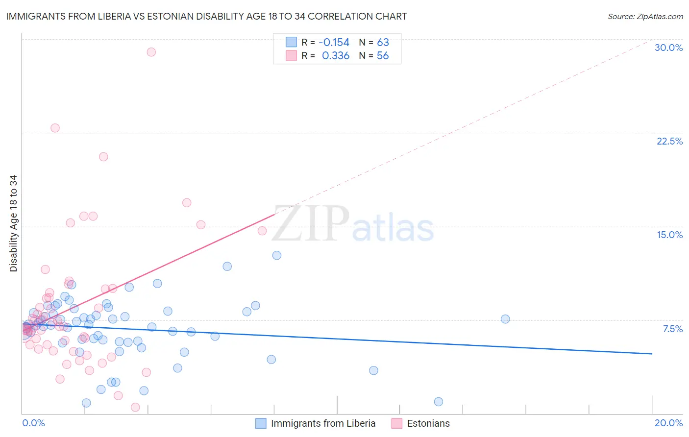 Immigrants from Liberia vs Estonian Disability Age 18 to 34