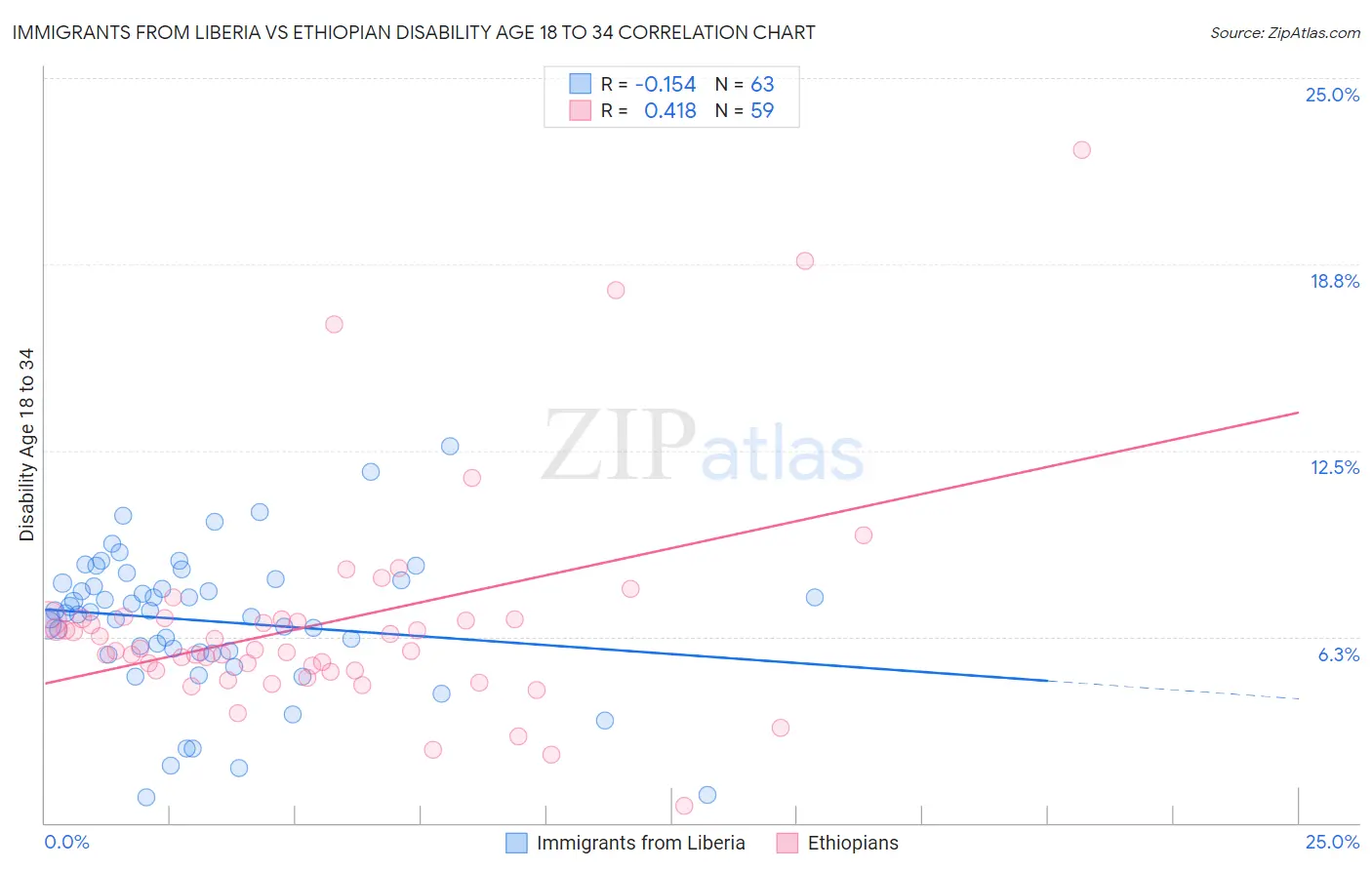 Immigrants from Liberia vs Ethiopian Disability Age 18 to 34