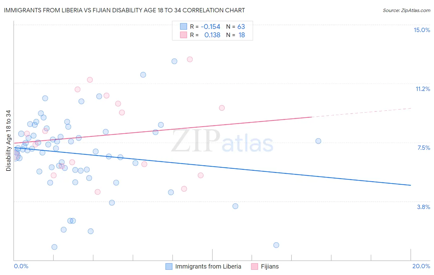 Immigrants from Liberia vs Fijian Disability Age 18 to 34