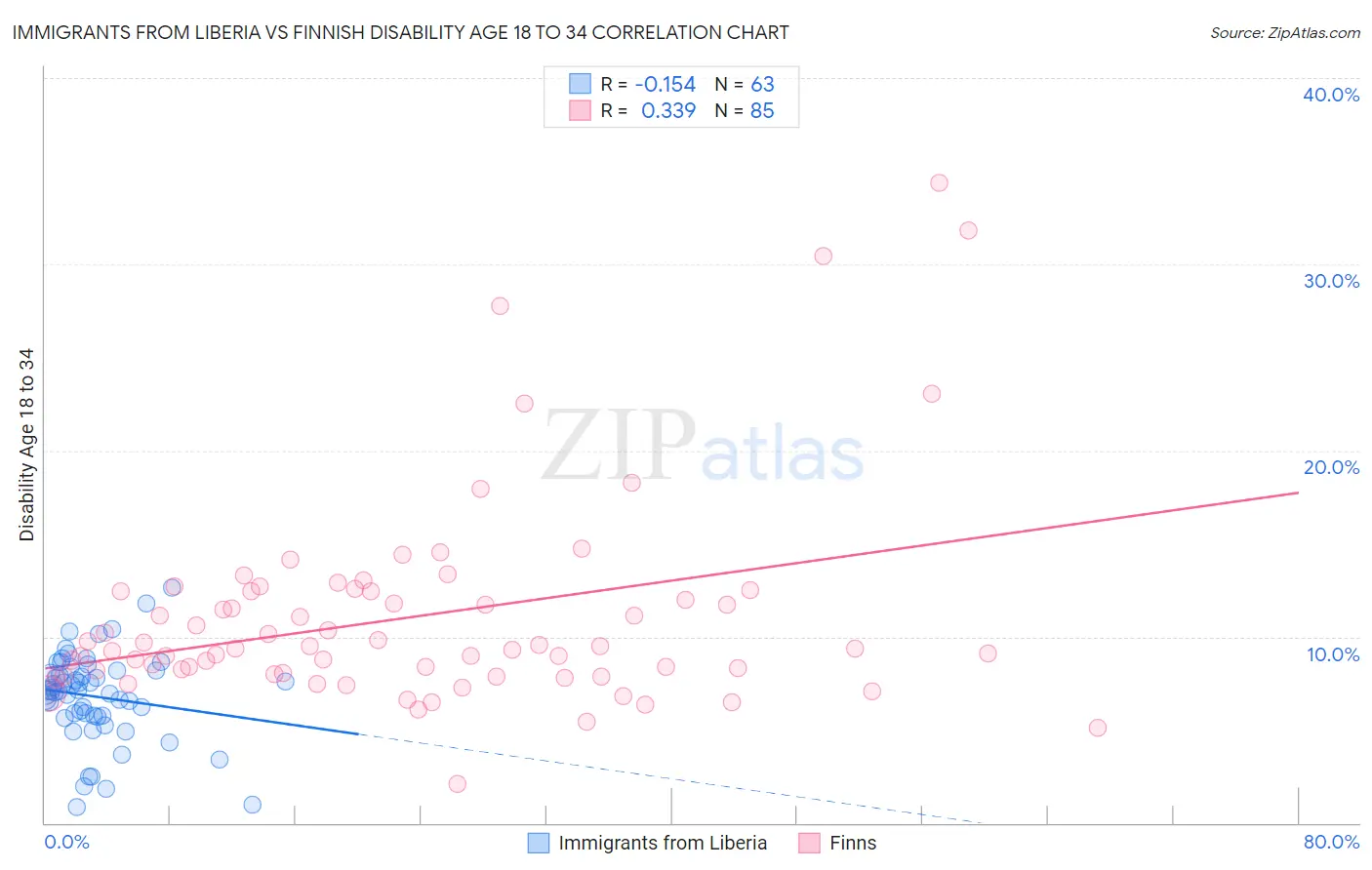 Immigrants from Liberia vs Finnish Disability Age 18 to 34