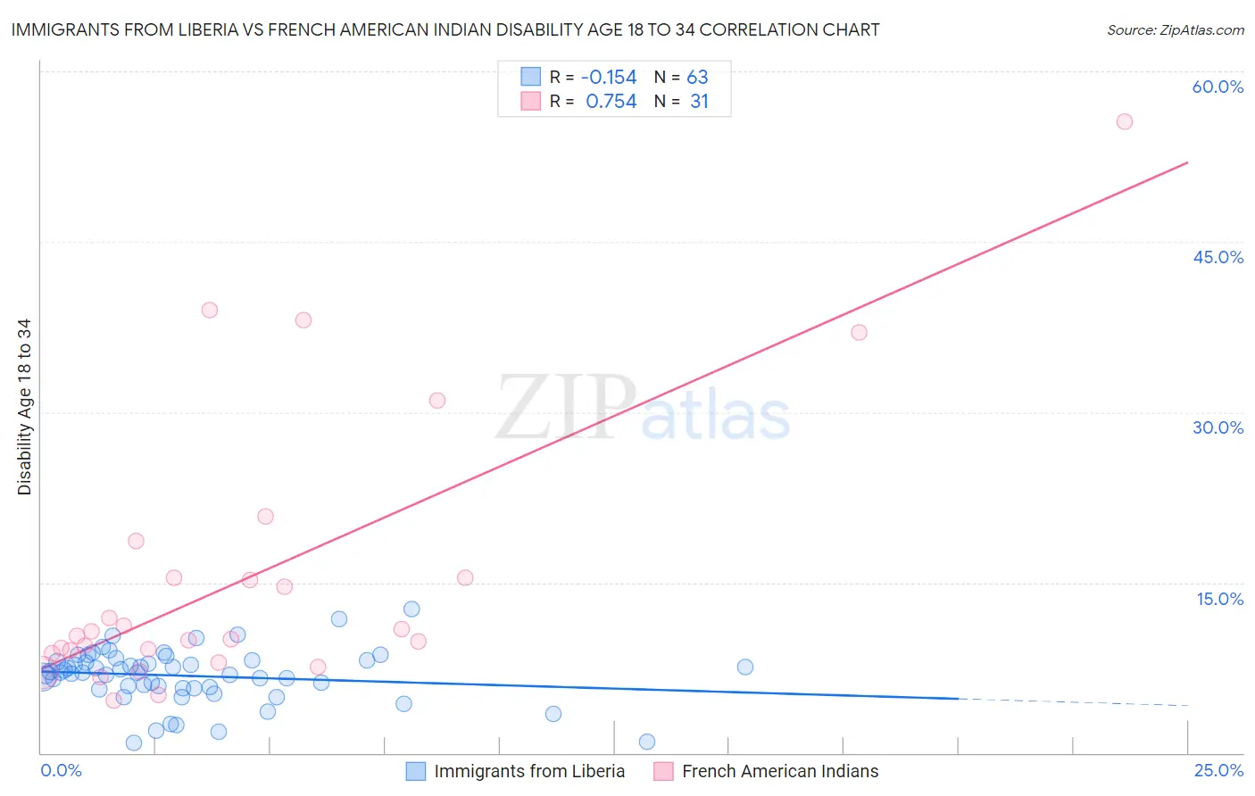 Immigrants from Liberia vs French American Indian Disability Age 18 to 34