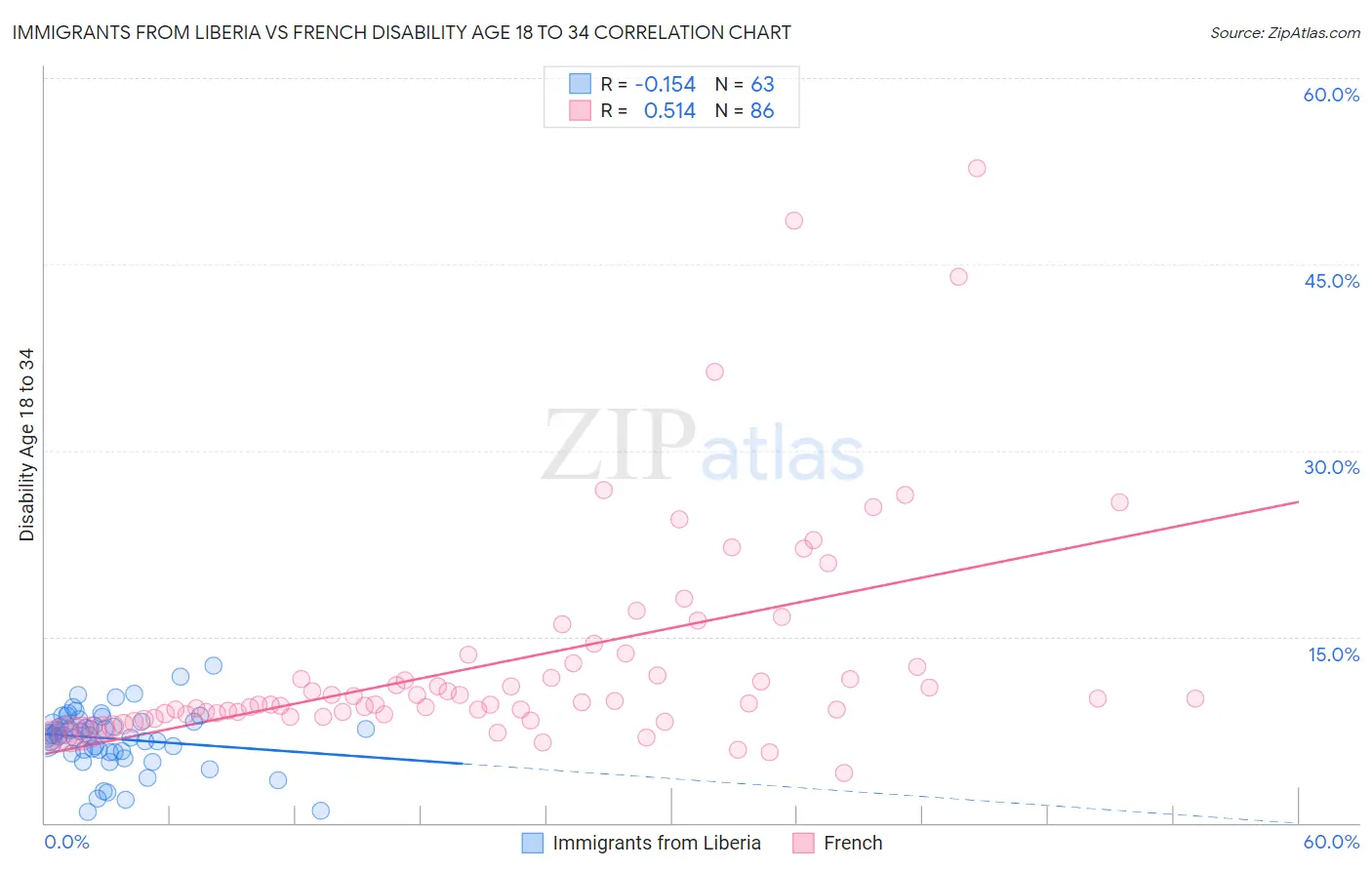 Immigrants from Liberia vs French Disability Age 18 to 34