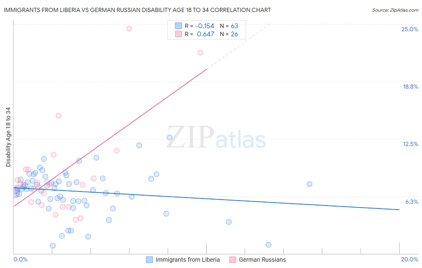 Immigrants from Liberia vs German Russian Disability Age 18 to 34