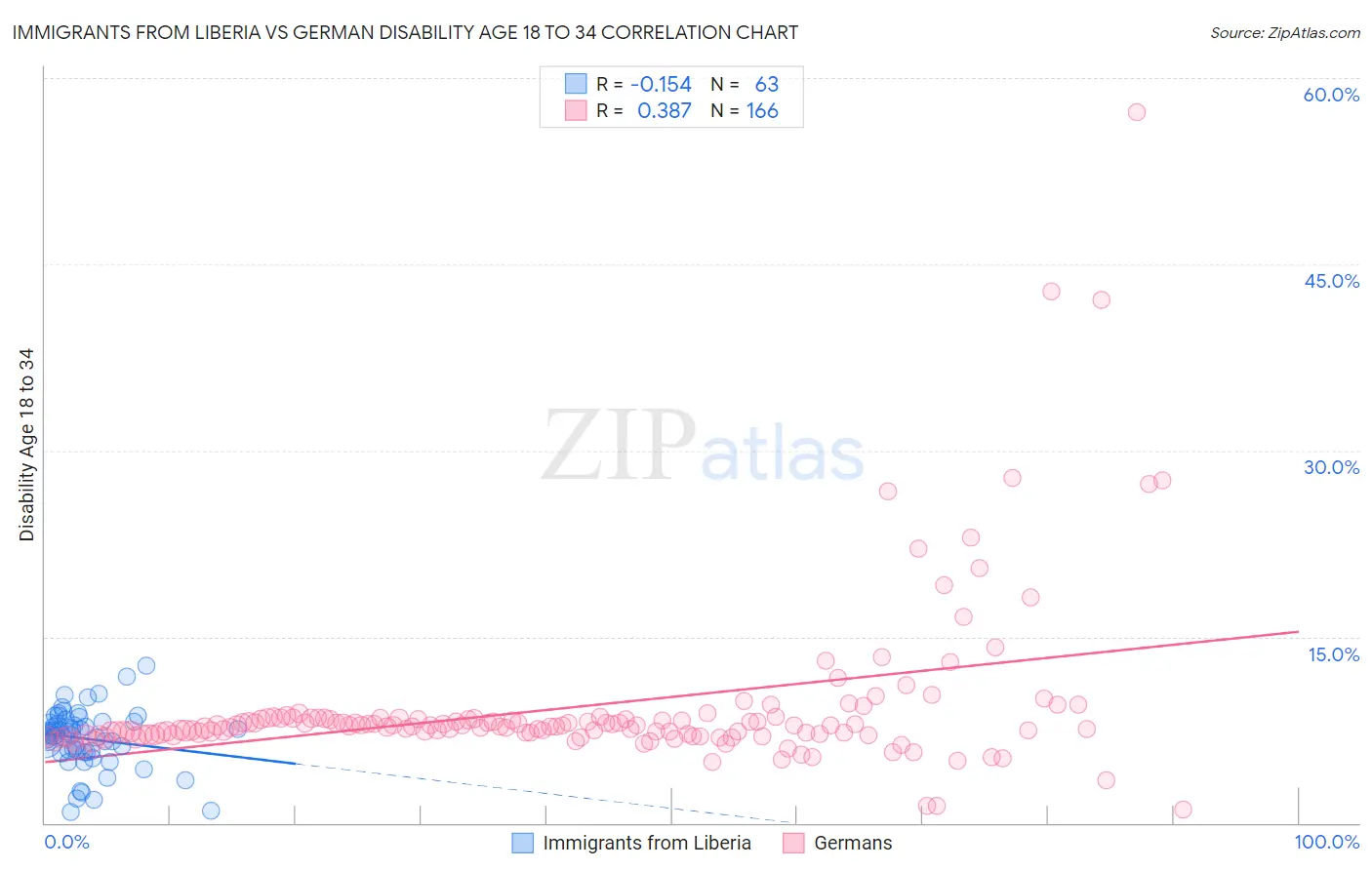 Immigrants from Liberia vs German Disability Age 18 to 34