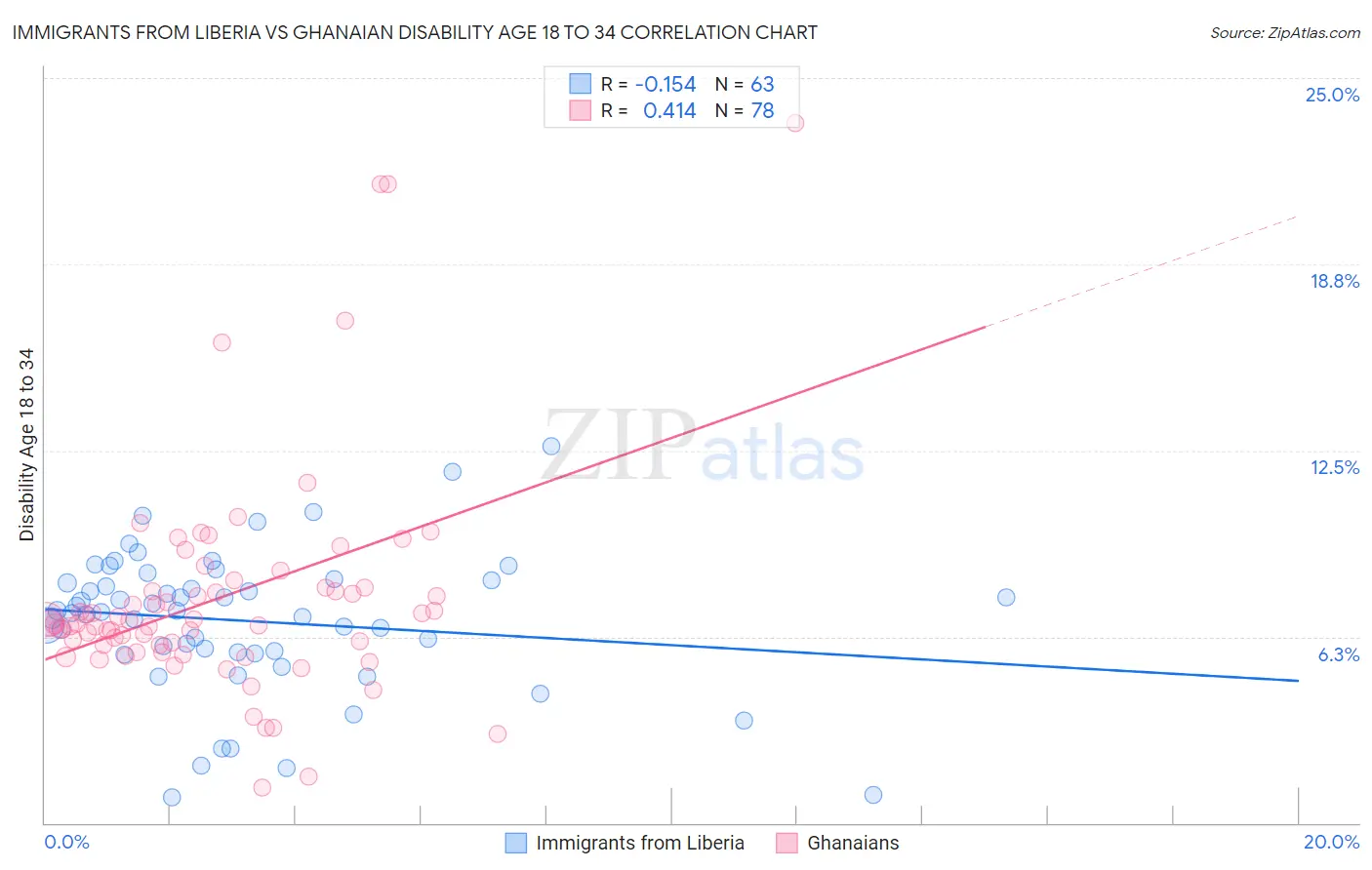 Immigrants from Liberia vs Ghanaian Disability Age 18 to 34