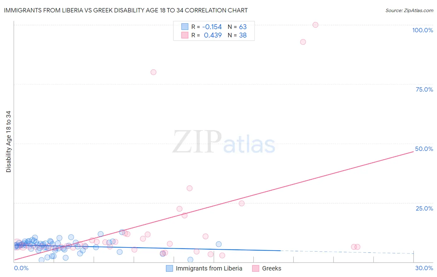 Immigrants from Liberia vs Greek Disability Age 18 to 34