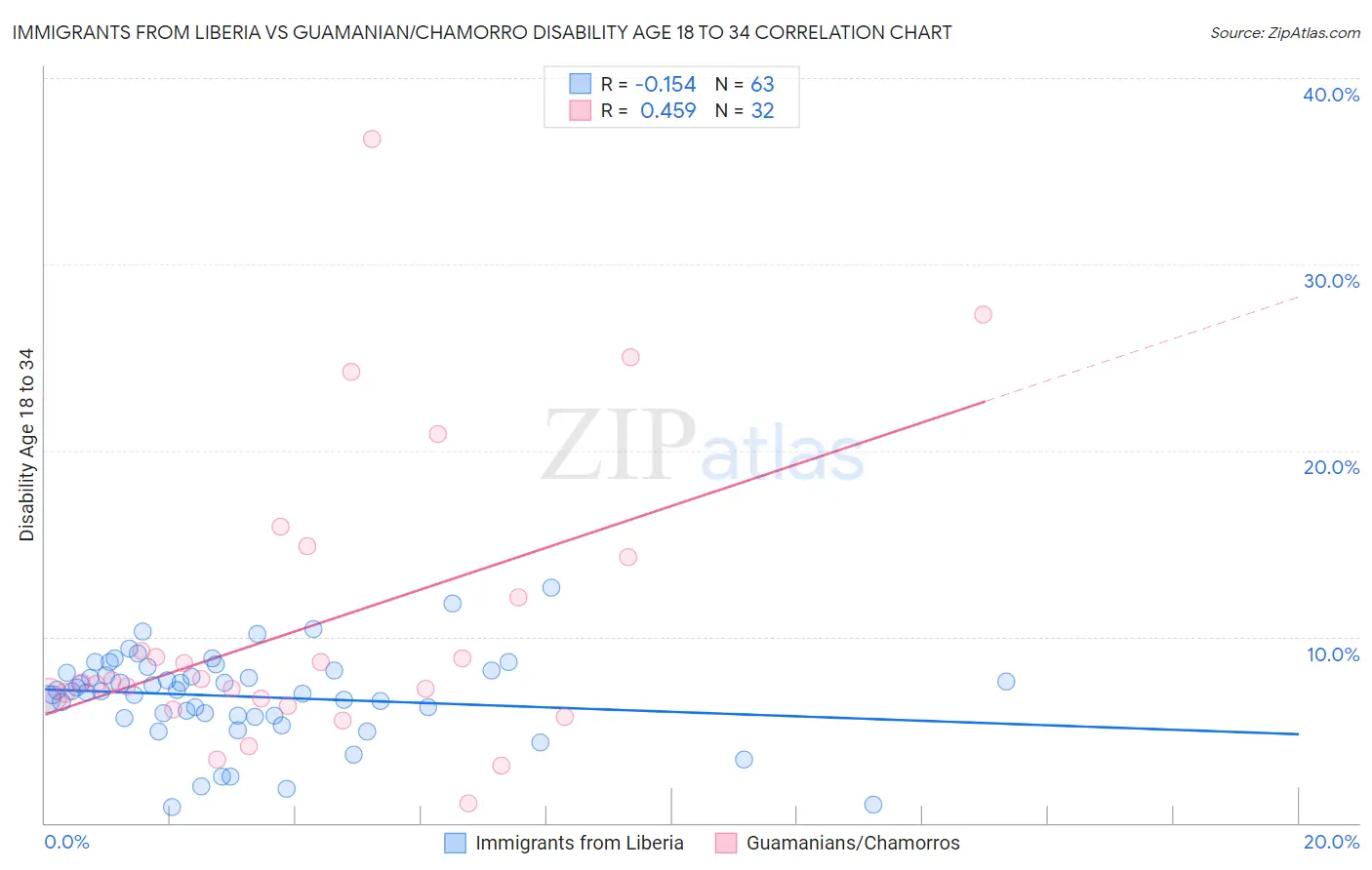 Immigrants from Liberia vs Guamanian/Chamorro Disability Age 18 to 34