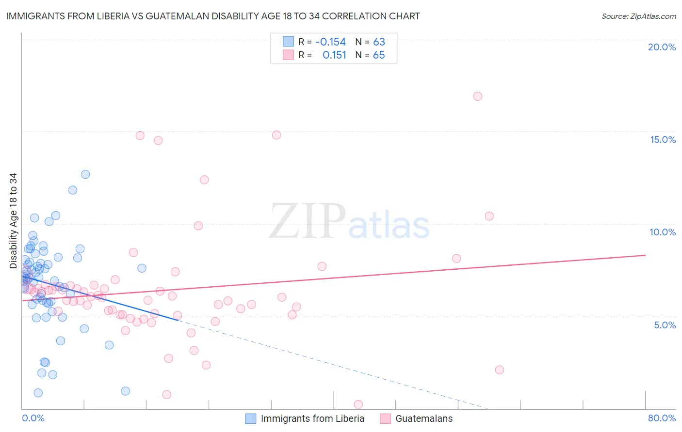 Immigrants from Liberia vs Guatemalan Disability Age 18 to 34