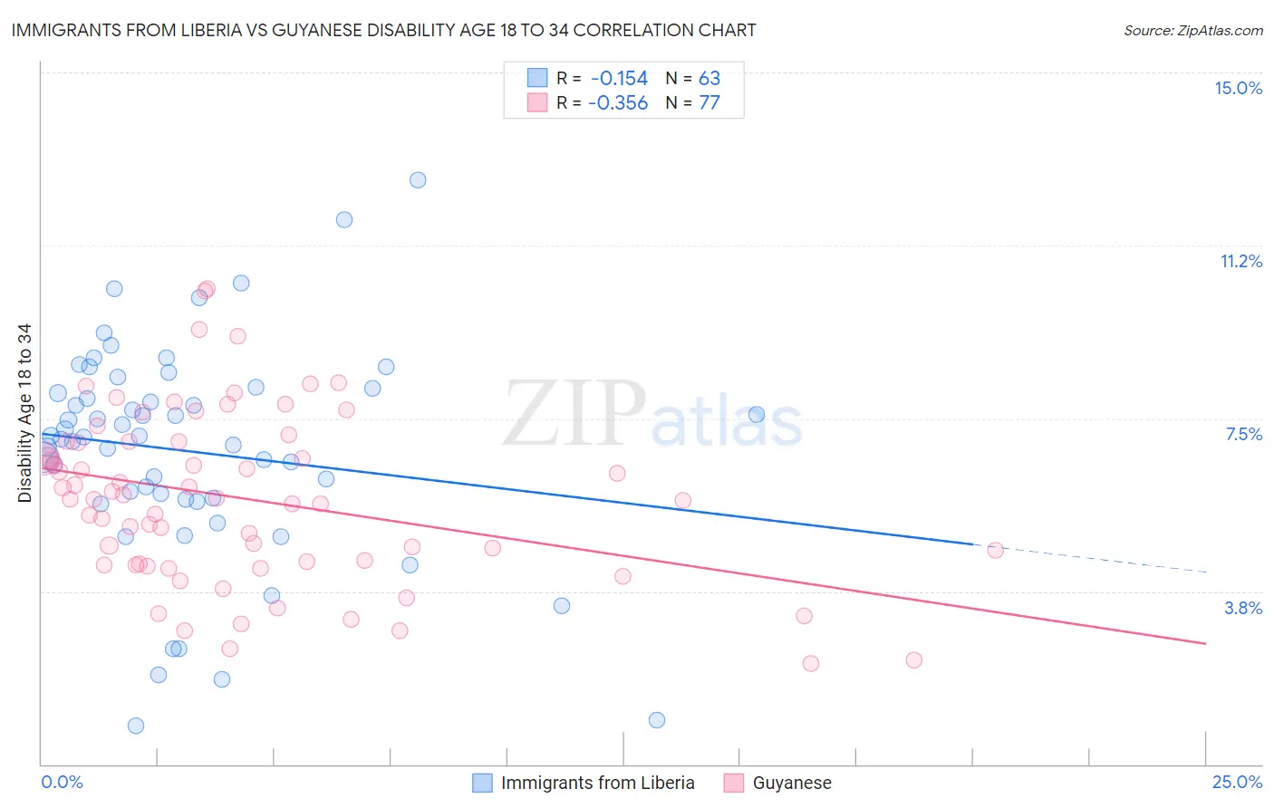 Immigrants from Liberia vs Guyanese Disability Age 18 to 34