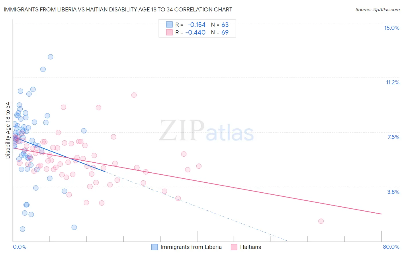 Immigrants from Liberia vs Haitian Disability Age 18 to 34