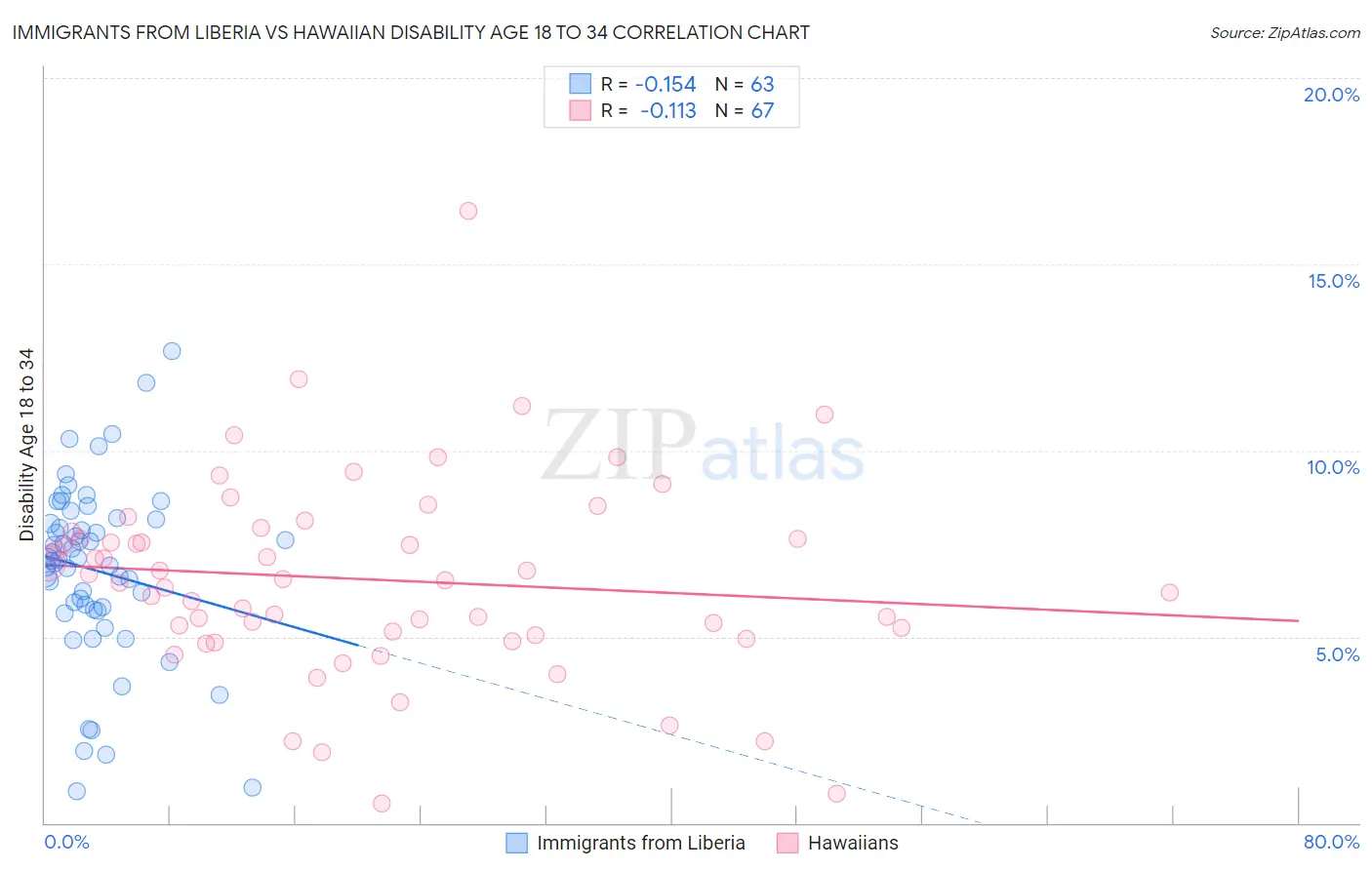 Immigrants from Liberia vs Hawaiian Disability Age 18 to 34