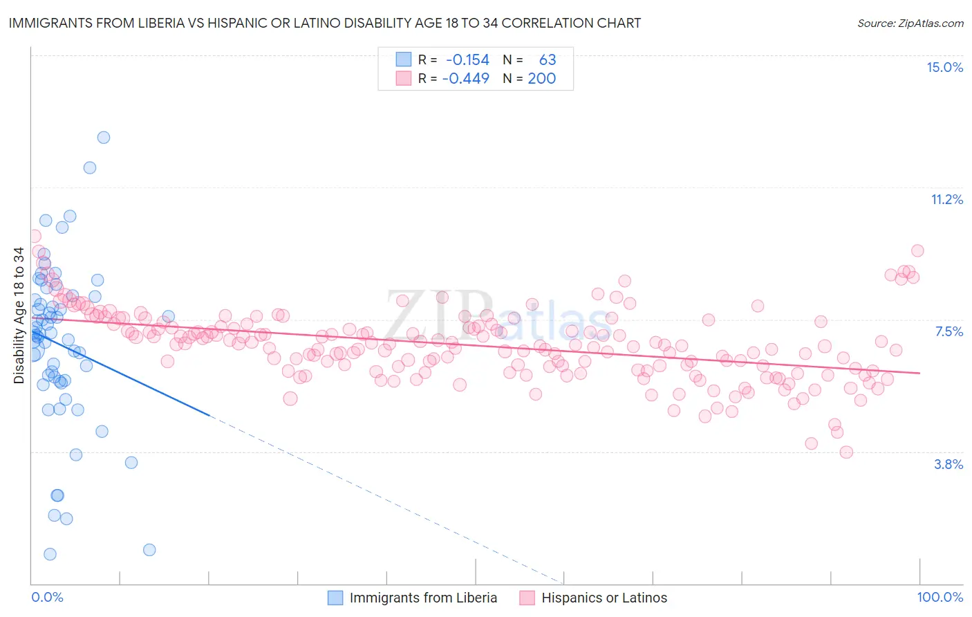 Immigrants from Liberia vs Hispanic or Latino Disability Age 18 to 34