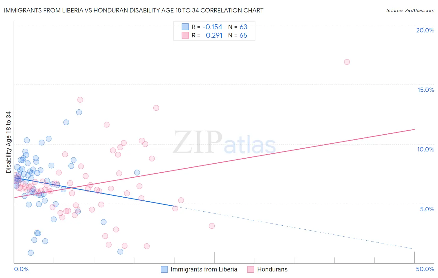 Immigrants from Liberia vs Honduran Disability Age 18 to 34