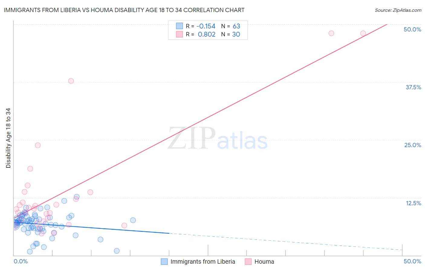 Immigrants from Liberia vs Houma Disability Age 18 to 34