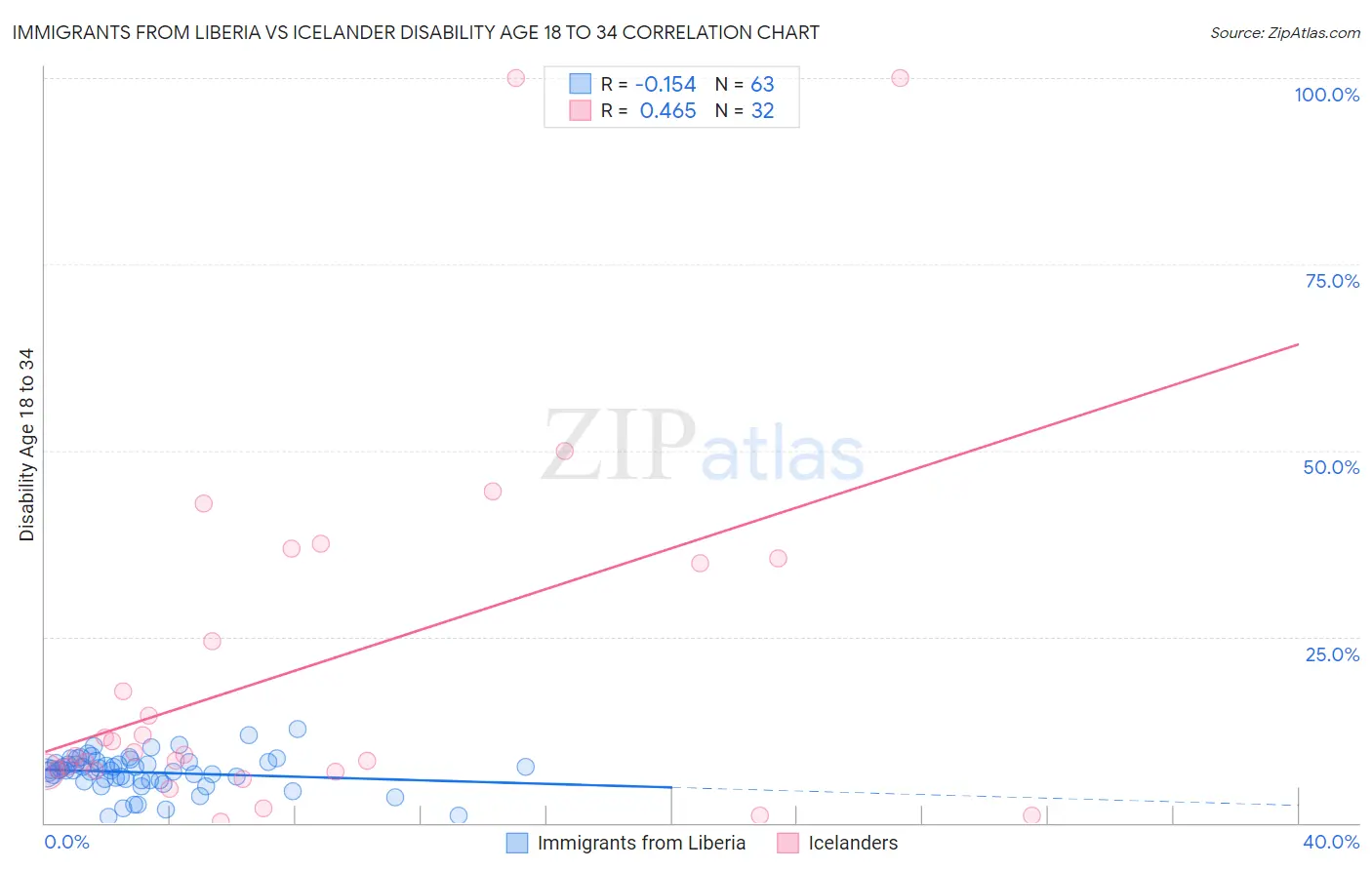 Immigrants from Liberia vs Icelander Disability Age 18 to 34