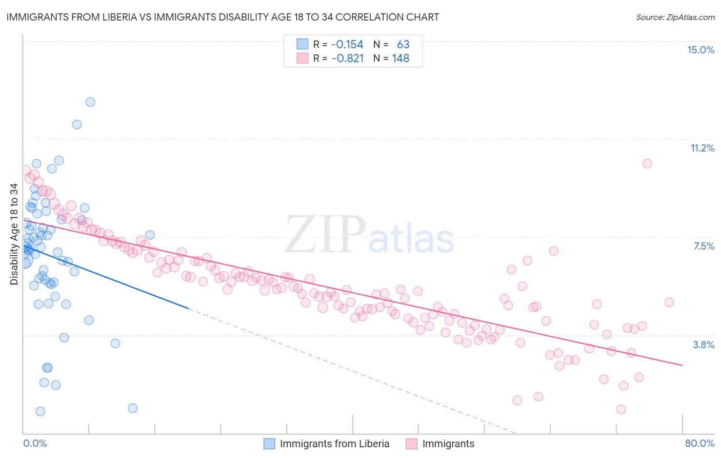 Immigrants from Liberia vs Immigrants Disability Age 18 to 34