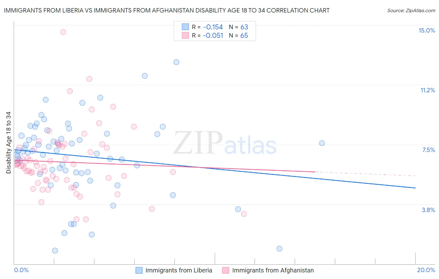 Immigrants from Liberia vs Immigrants from Afghanistan Disability Age 18 to 34