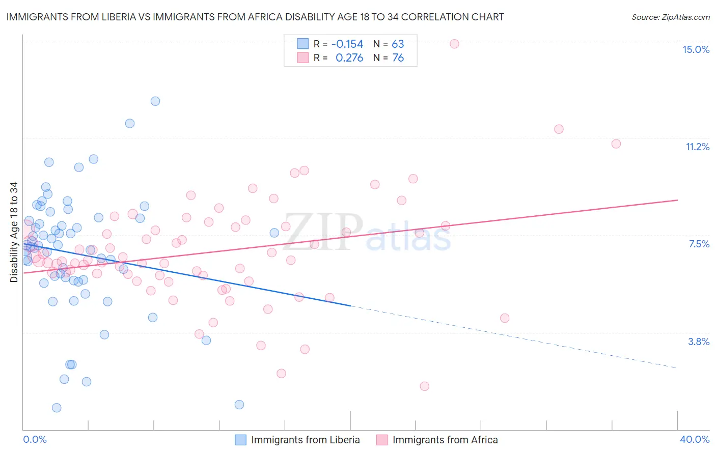 Immigrants from Liberia vs Immigrants from Africa Disability Age 18 to 34