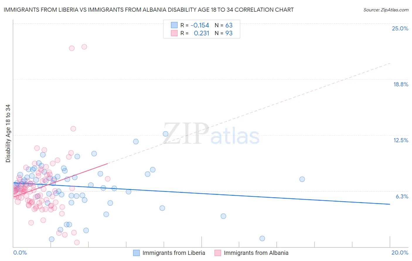 Immigrants from Liberia vs Immigrants from Albania Disability Age 18 to 34