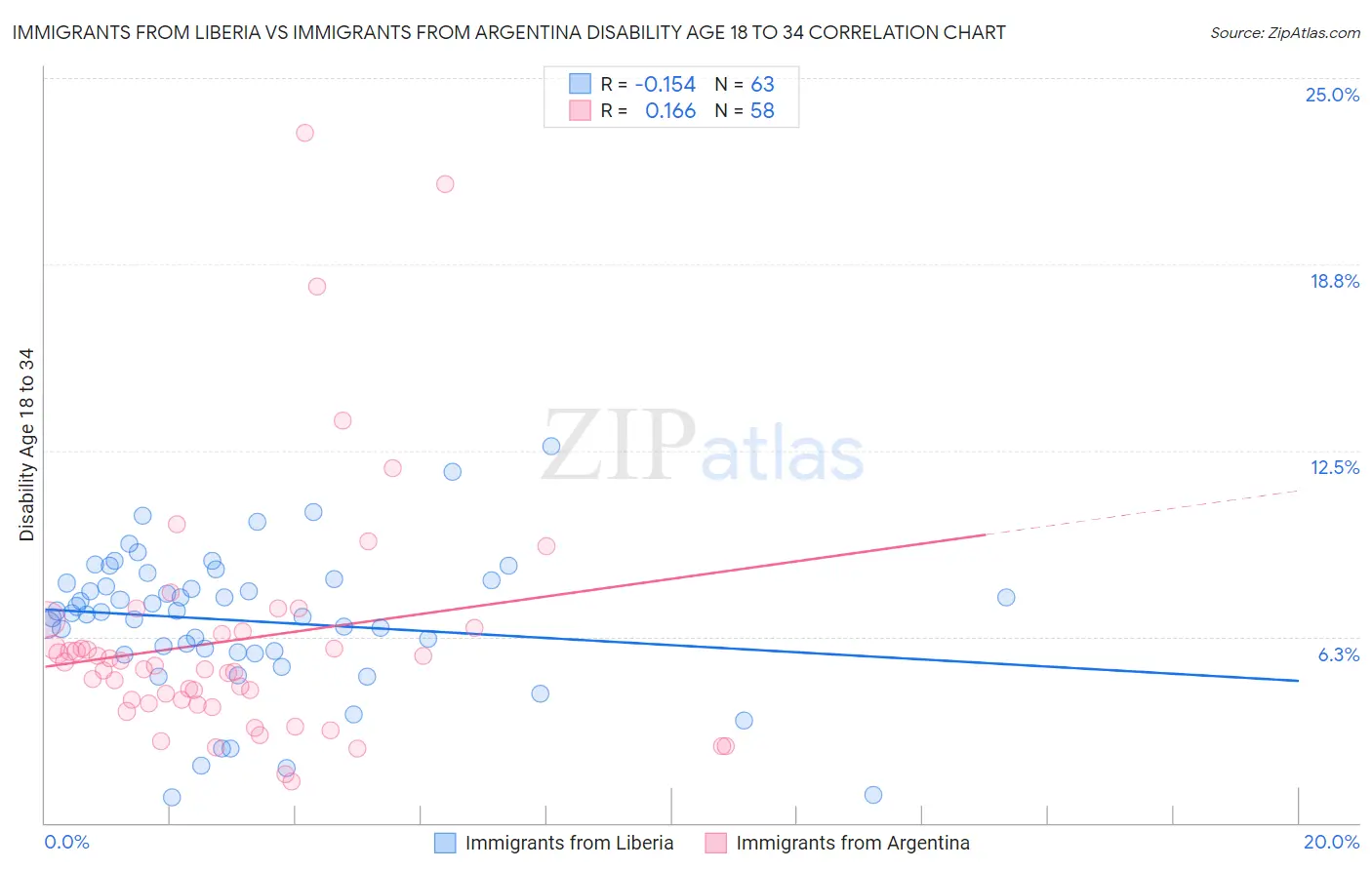 Immigrants from Liberia vs Immigrants from Argentina Disability Age 18 to 34