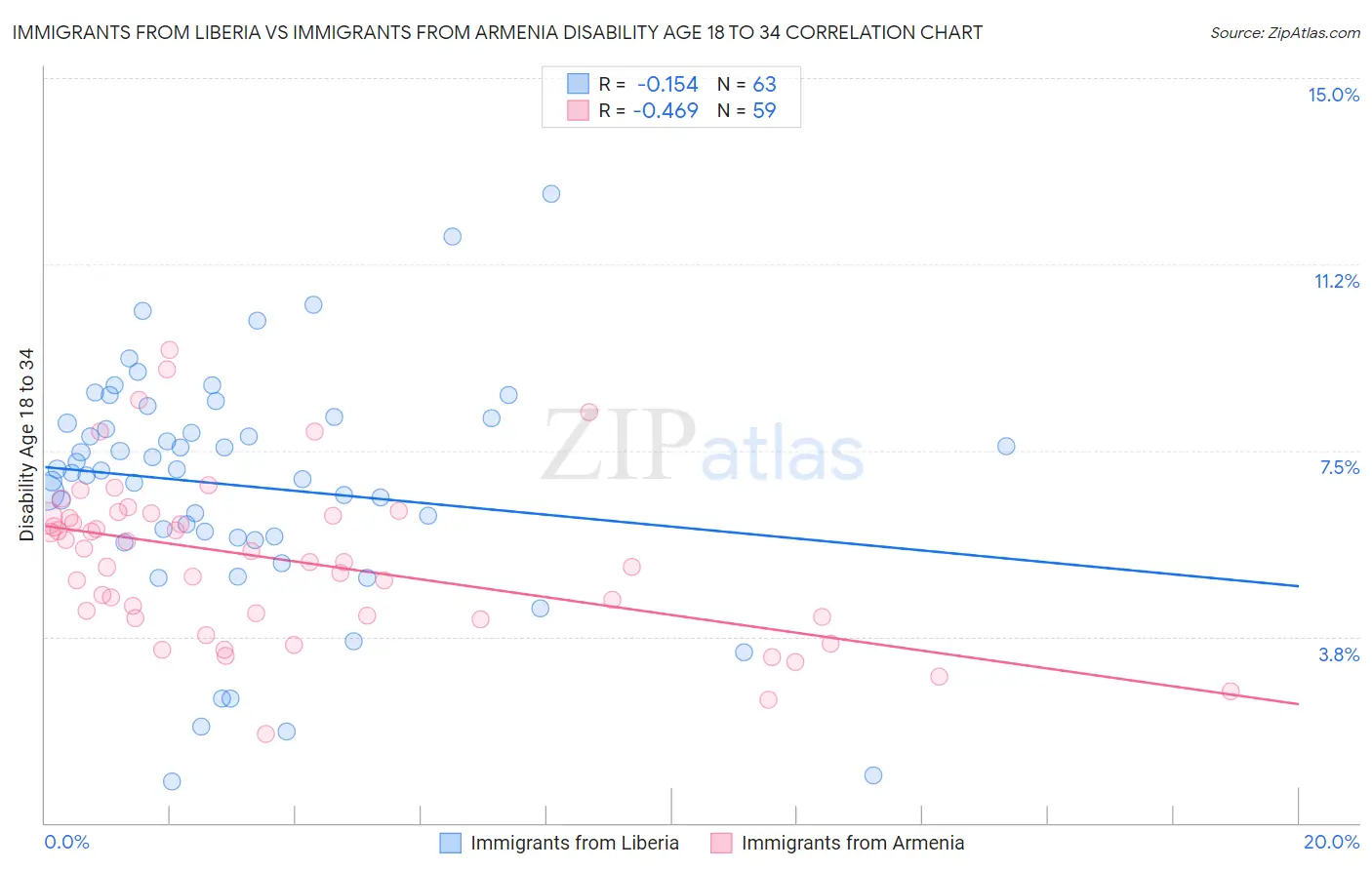 Immigrants from Liberia vs Immigrants from Armenia Disability Age 18 to 34