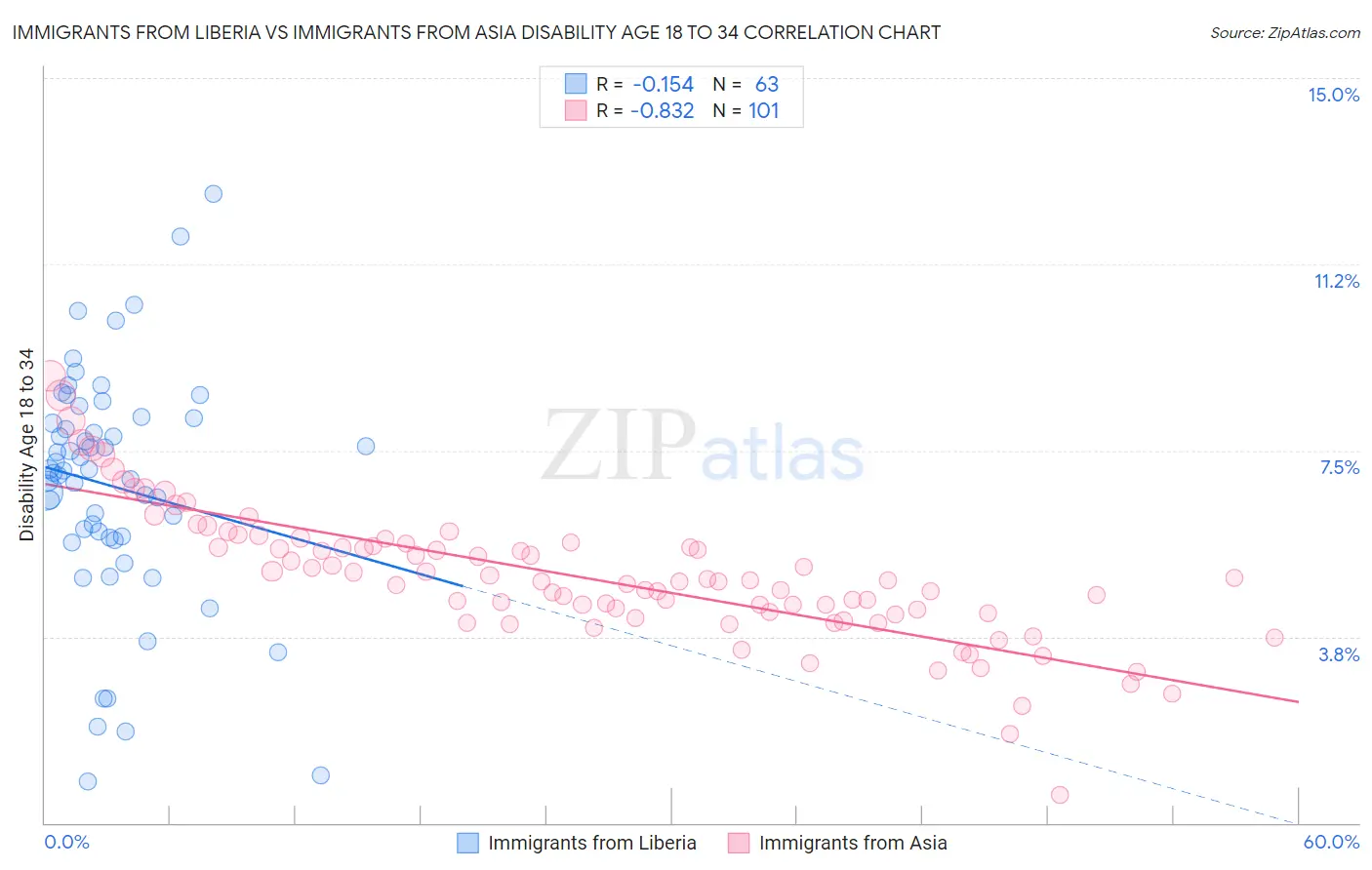 Immigrants from Liberia vs Immigrants from Asia Disability Age 18 to 34