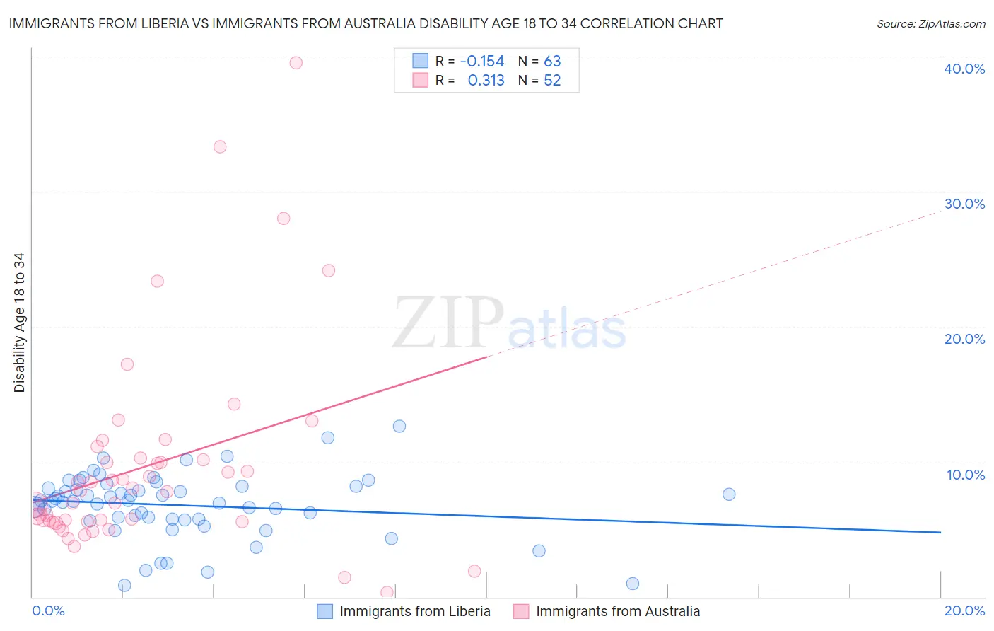 Immigrants from Liberia vs Immigrants from Australia Disability Age 18 to 34