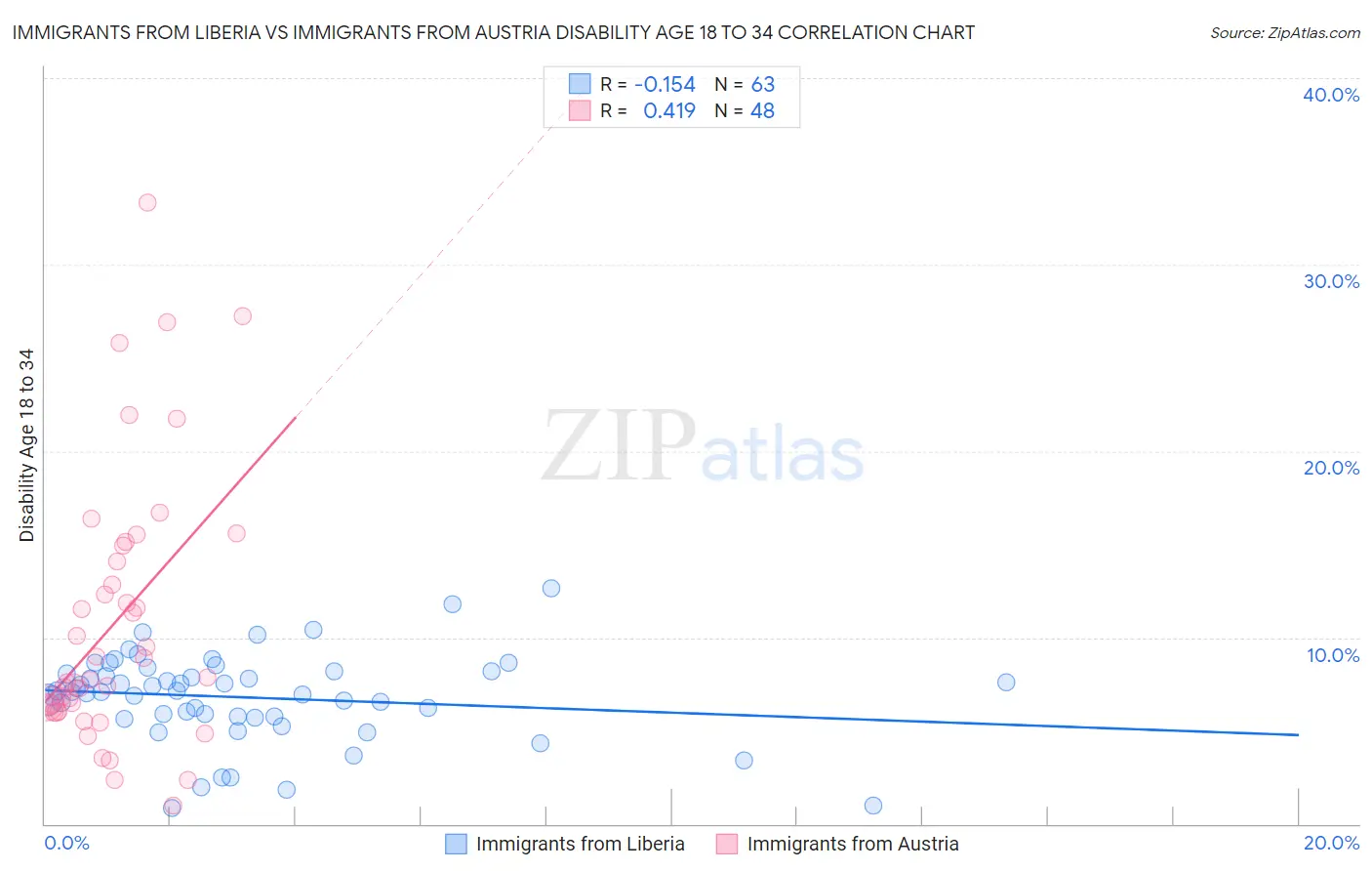 Immigrants from Liberia vs Immigrants from Austria Disability Age 18 to 34