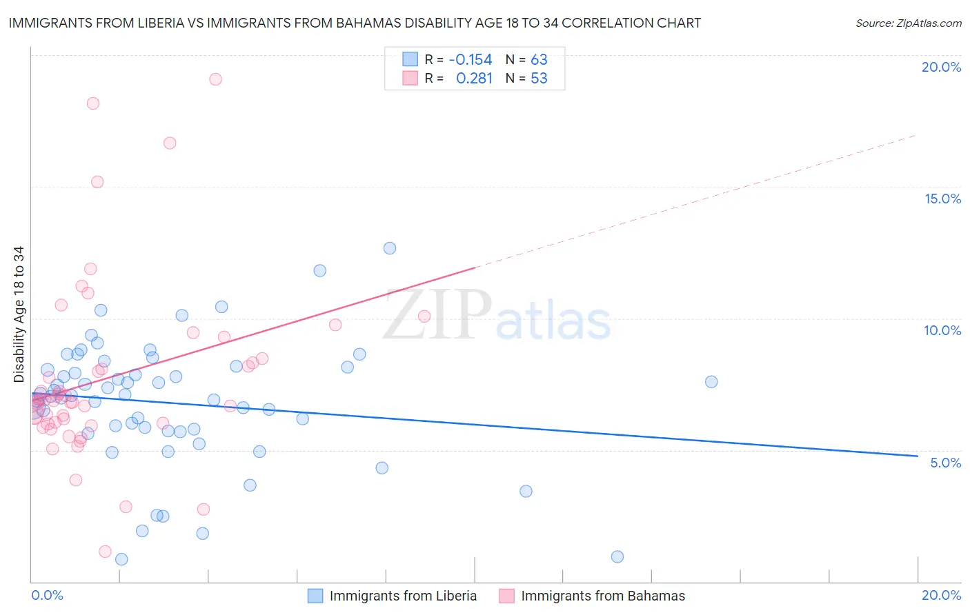 Immigrants from Liberia vs Immigrants from Bahamas Disability Age 18 to 34