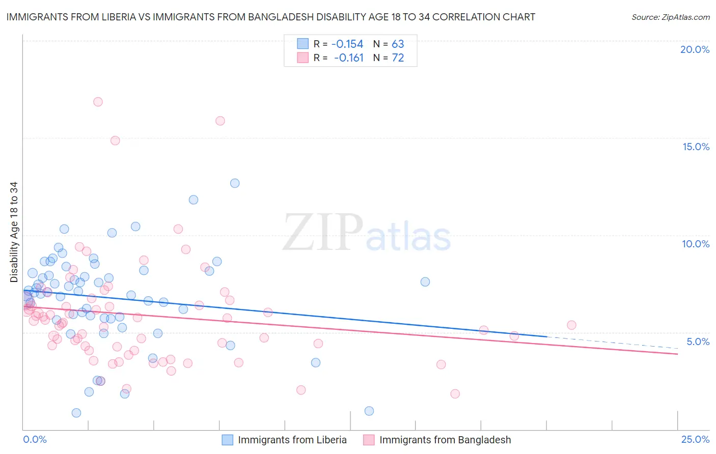 Immigrants from Liberia vs Immigrants from Bangladesh Disability Age 18 to 34