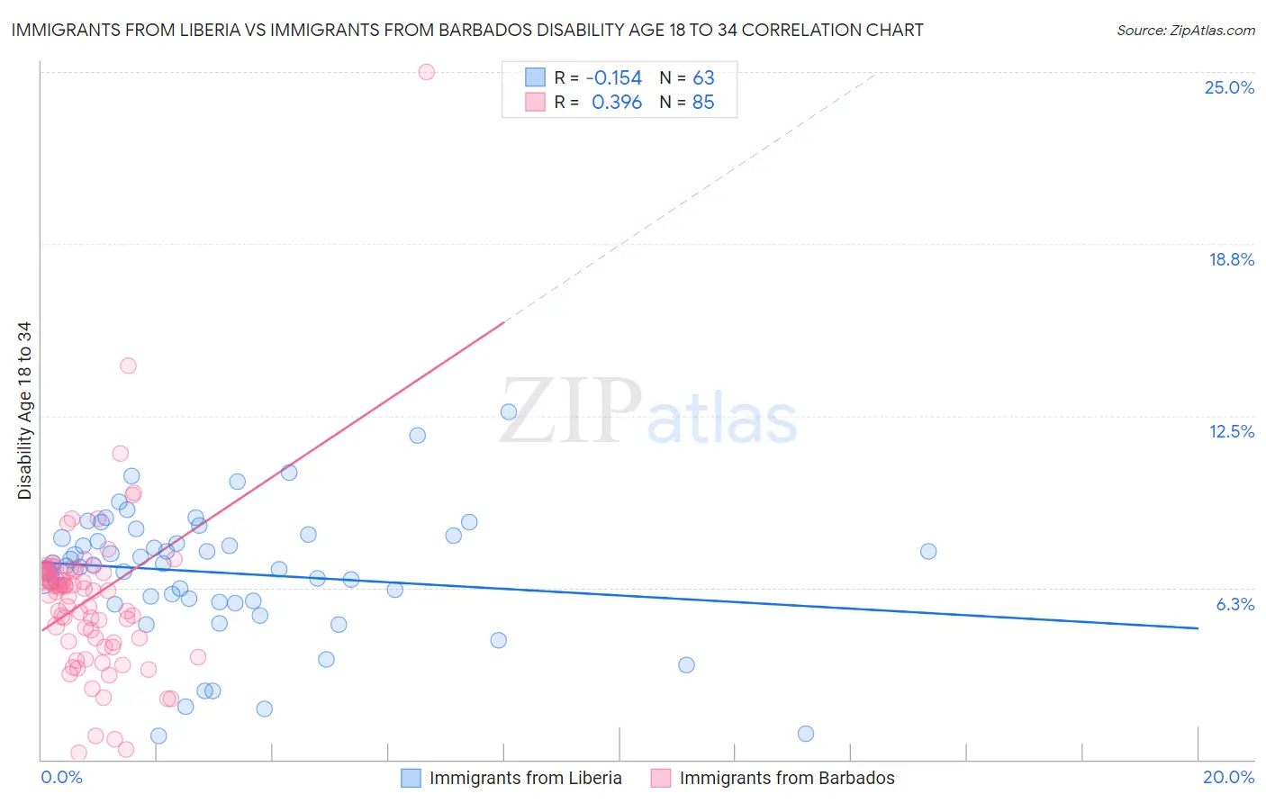 Immigrants from Liberia vs Immigrants from Barbados Disability Age 18 to 34