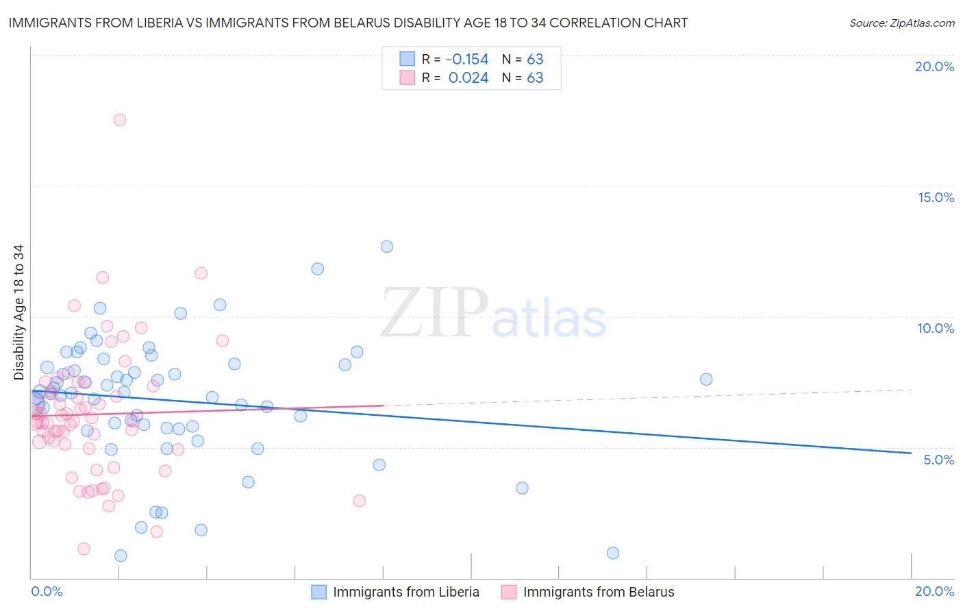 Immigrants from Liberia vs Immigrants from Belarus Disability Age 18 to 34