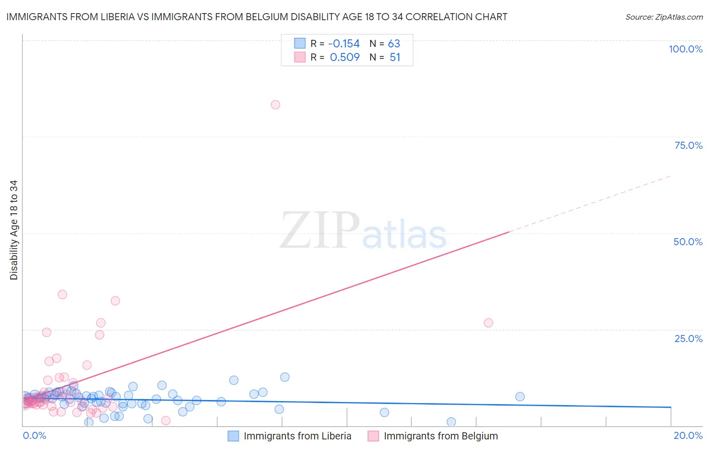 Immigrants from Liberia vs Immigrants from Belgium Disability Age 18 to 34