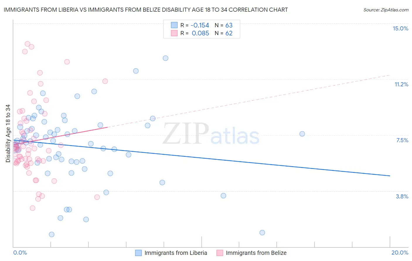 Immigrants from Liberia vs Immigrants from Belize Disability Age 18 to 34