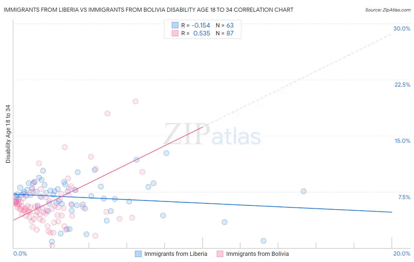 Immigrants from Liberia vs Immigrants from Bolivia Disability Age 18 to 34