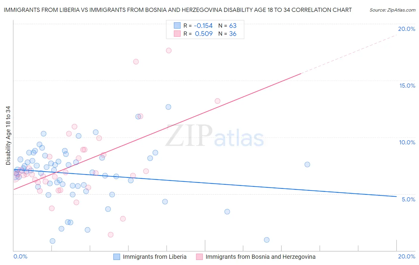 Immigrants from Liberia vs Immigrants from Bosnia and Herzegovina Disability Age 18 to 34