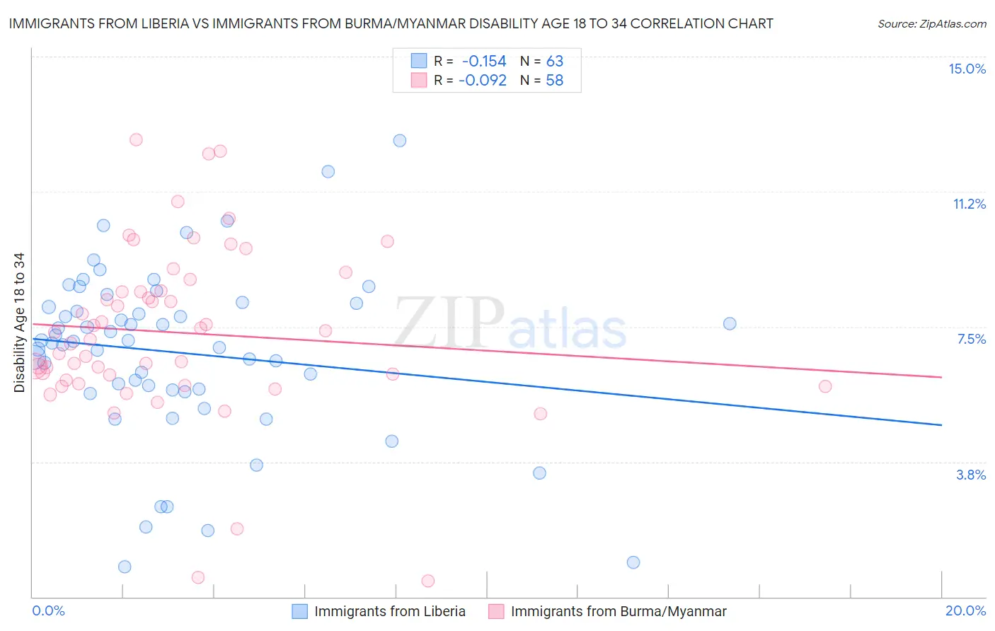 Immigrants from Liberia vs Immigrants from Burma/Myanmar Disability Age 18 to 34
