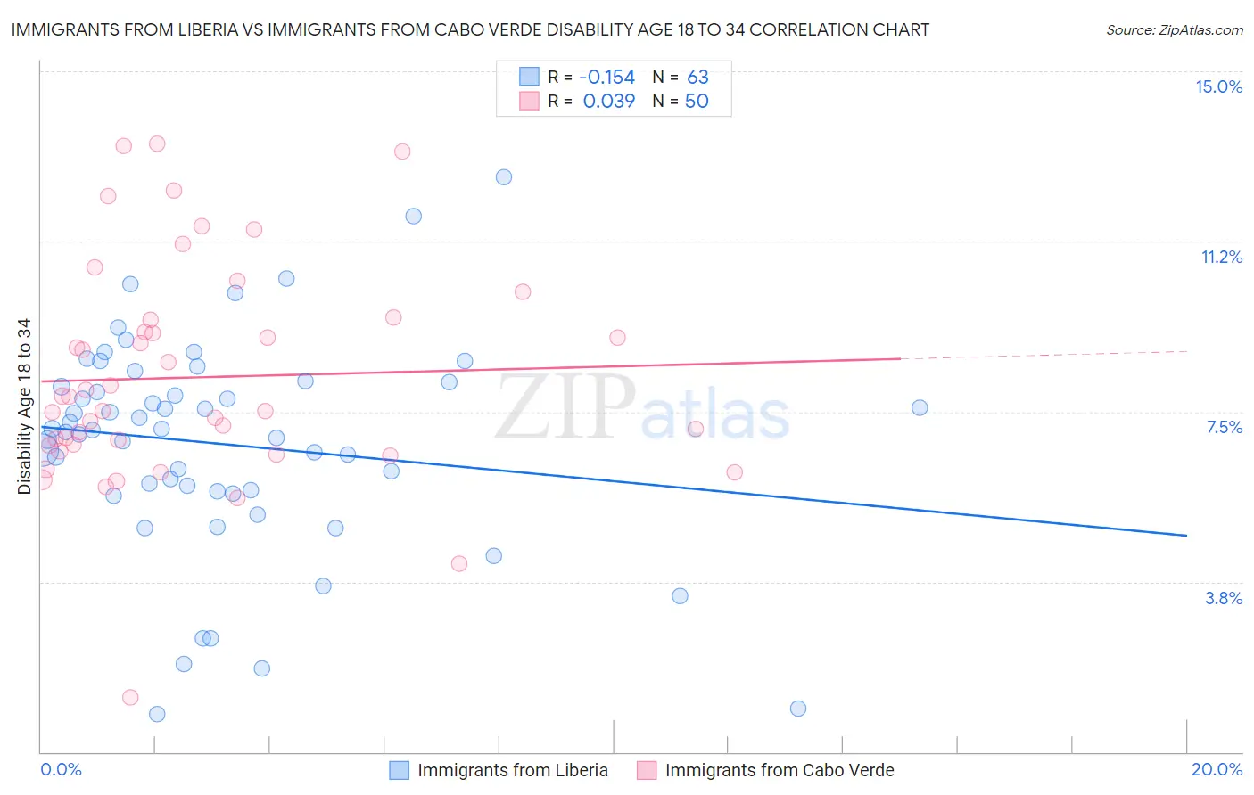 Immigrants from Liberia vs Immigrants from Cabo Verde Disability Age 18 to 34