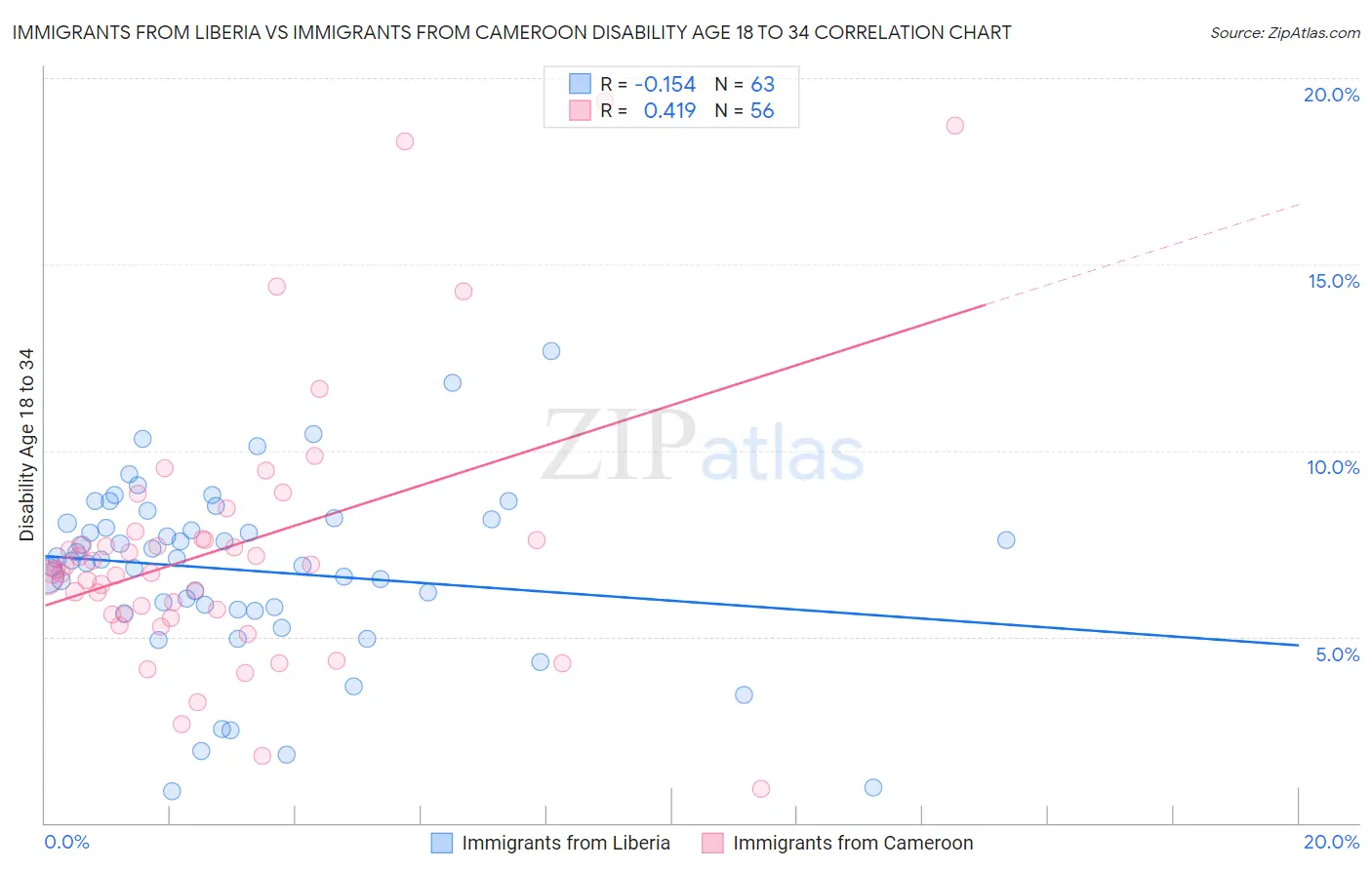 Immigrants from Liberia vs Immigrants from Cameroon Disability Age 18 to 34