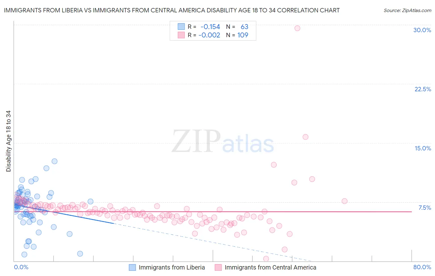 Immigrants from Liberia vs Immigrants from Central America Disability Age 18 to 34