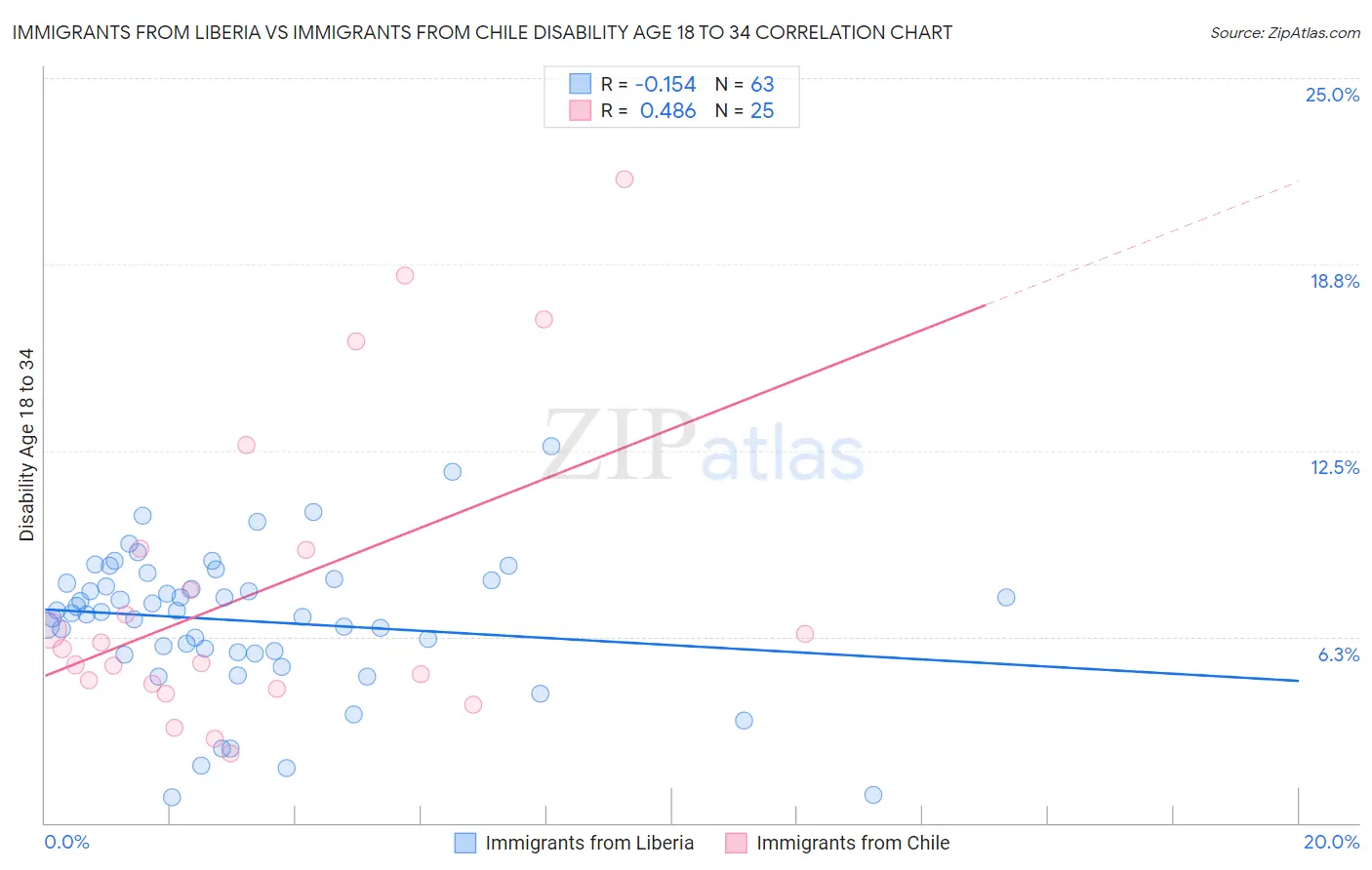 Immigrants from Liberia vs Immigrants from Chile Disability Age 18 to 34