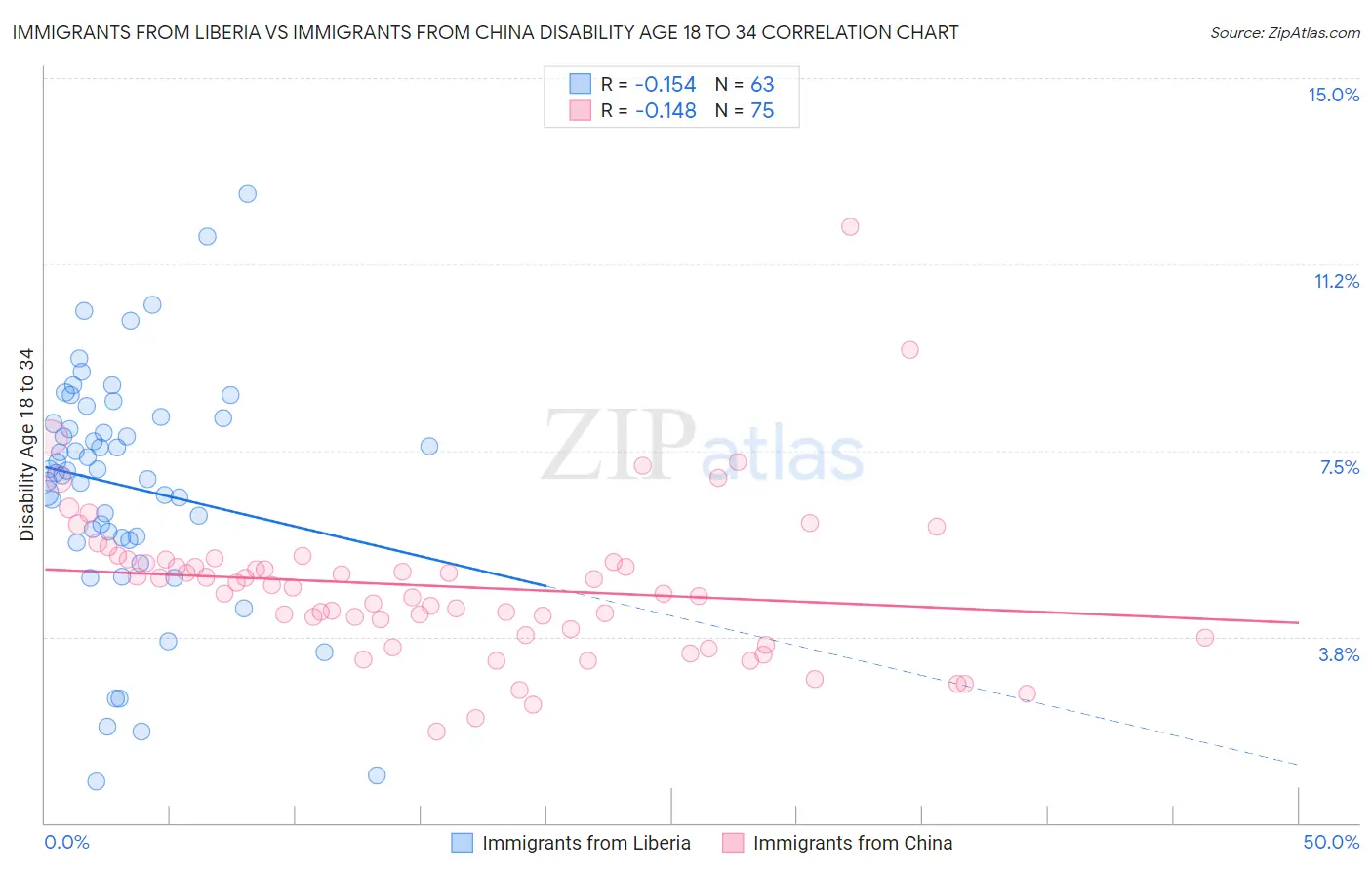Immigrants from Liberia vs Immigrants from China Disability Age 18 to 34