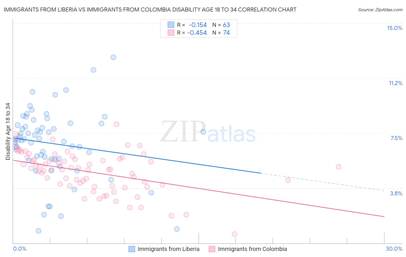 Immigrants from Liberia vs Immigrants from Colombia Disability Age 18 to 34