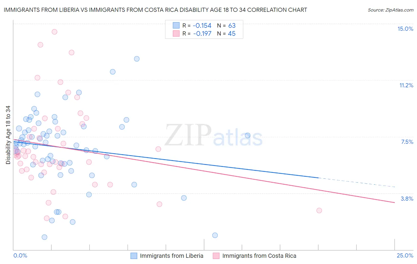 Immigrants from Liberia vs Immigrants from Costa Rica Disability Age 18 to 34