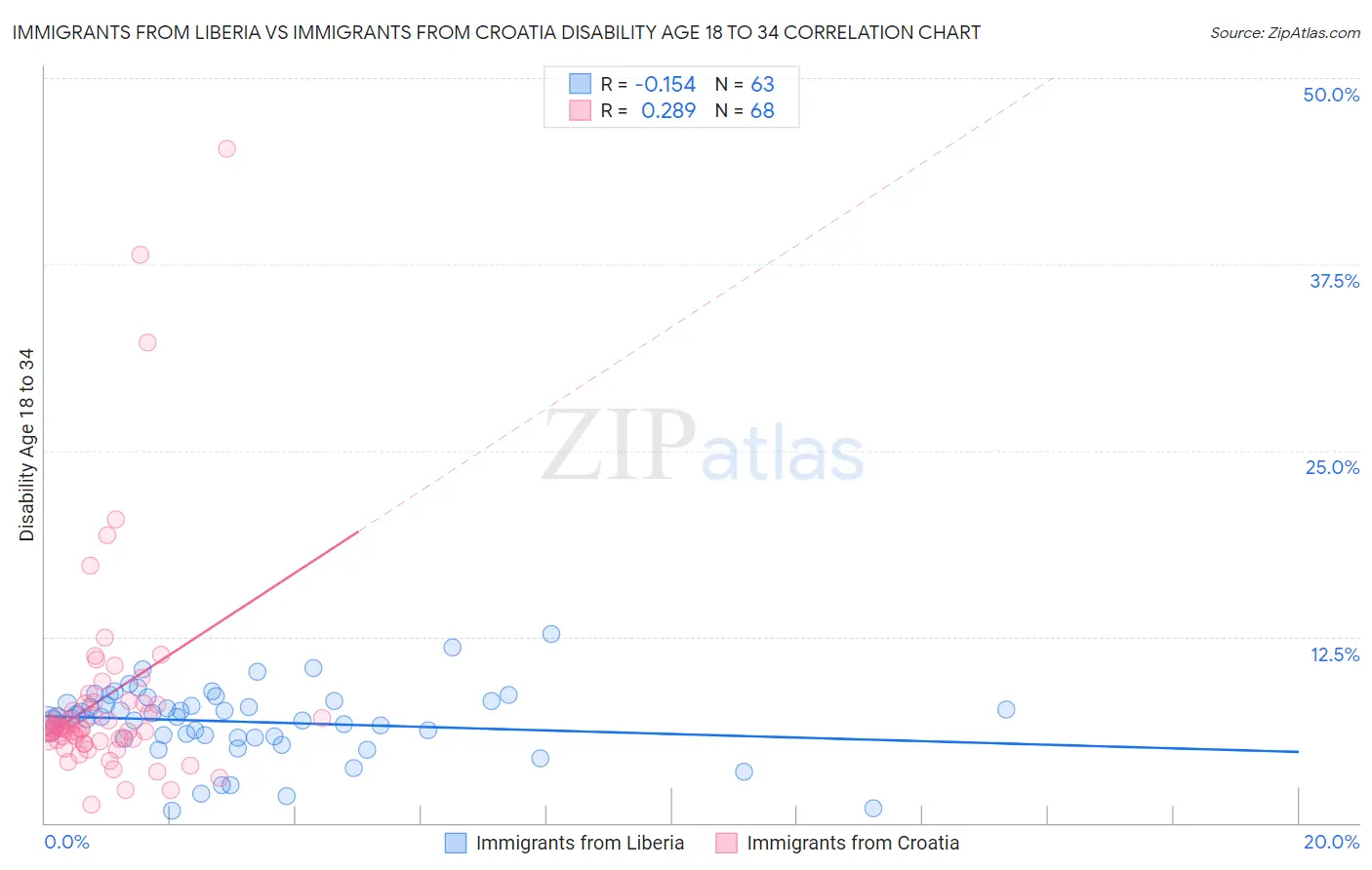 Immigrants from Liberia vs Immigrants from Croatia Disability Age 18 to 34