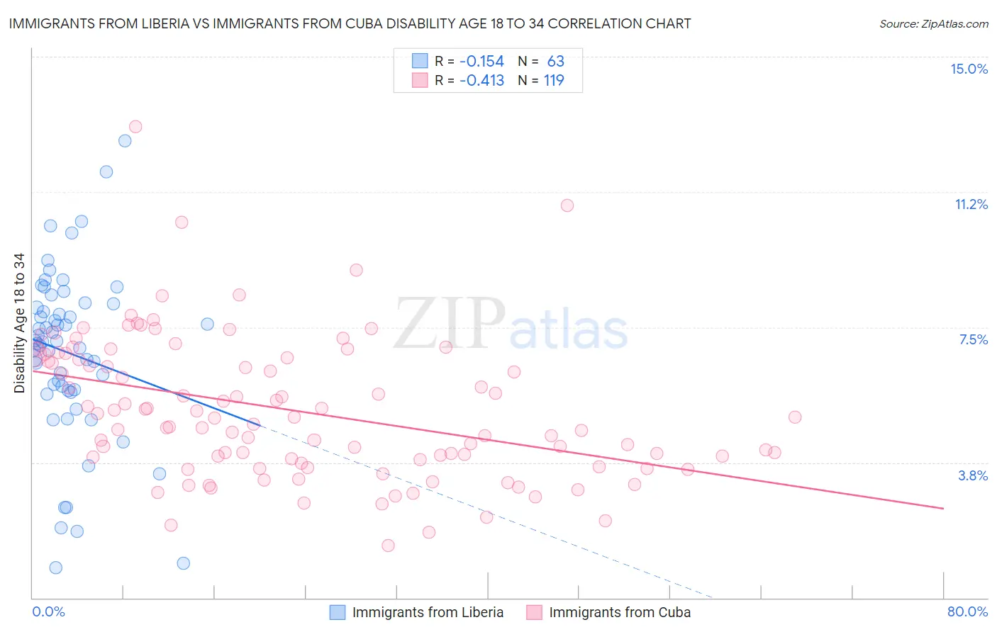 Immigrants from Liberia vs Immigrants from Cuba Disability Age 18 to 34