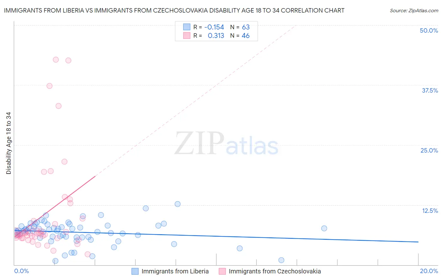 Immigrants from Liberia vs Immigrants from Czechoslovakia Disability Age 18 to 34